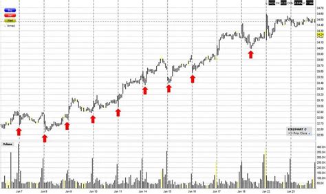 High selling volume during market dips: