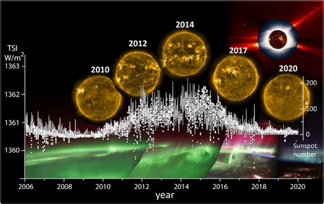 High solar activity: