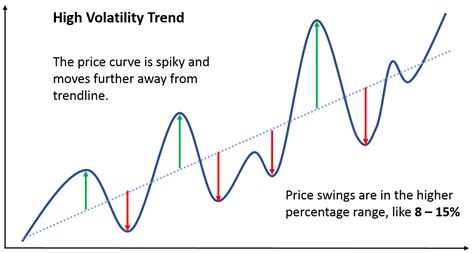 High volatility: