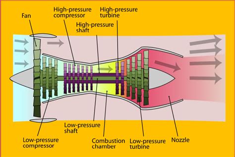 High-Bypass Turbofan Engines: