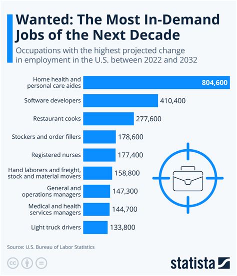 High-Demand Jobs:
