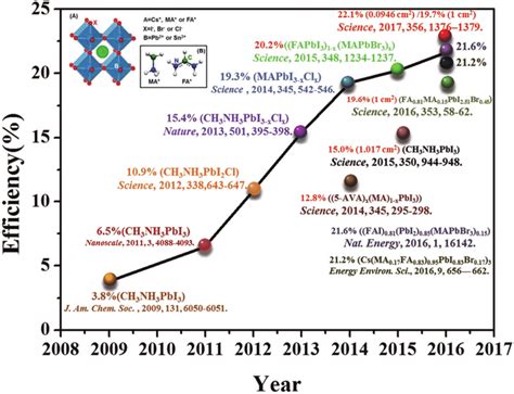 High-Efficiency Power Conversion