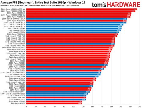 High-Performance Processor: