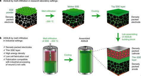 High-density battery technology: