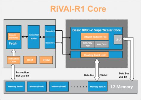 High-performance dual-issue superscalar pipeline