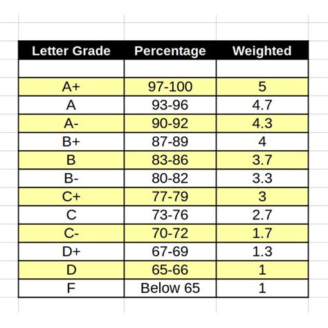 Higher GPA: