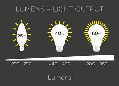 Higher Lumens Output: