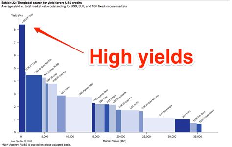 Higher Yield: