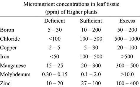 Higher nutrient concentration: