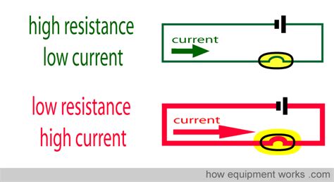 Higher resistance: