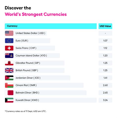 Highest Exchange Rate to USD: 10 Countries with the Strongest Currencies