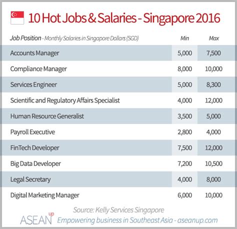 Highest Salary in Singapore: A Comprehensive Guide