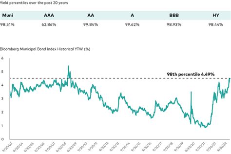 Highest Yield Muni Bonds: A Path to Tax-Free Income