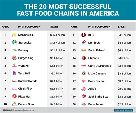 Highest-Paying Fast Food Companies