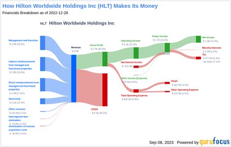 Hilton Worldwide Holdings Stock: A Comprehensive Guide to HLT