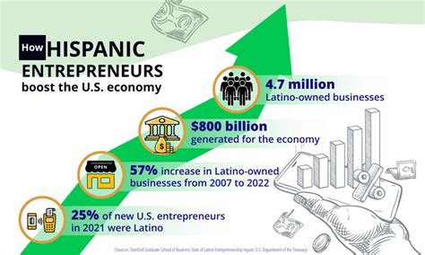 Hispanic Entrepreneurship Statistics