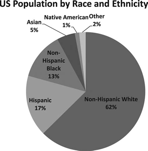 Hispanics/Latinos in the United States Ethnicity Doc