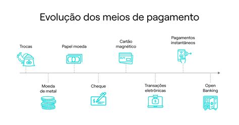 Histórico e evolução do sistema de pagamento