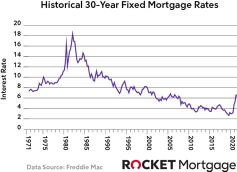 Historic SWPPX Estimated Interest Rates