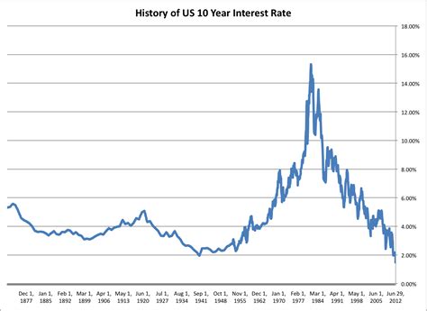 Historical 10-Year US Treasury Rates: A Deep Dive