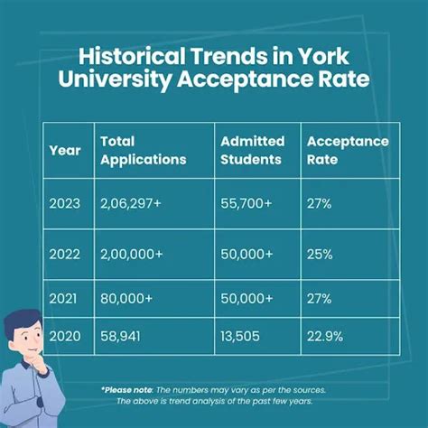 Historical Acceptance Rate Trends