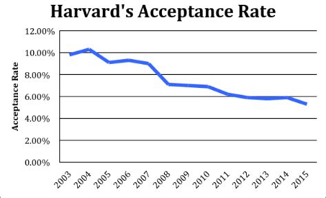 Historical Acceptance Rates: