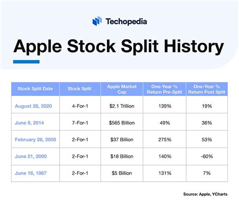 Historical Apple Stock Splits: 5 Decades of Growth and Value