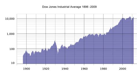 Historical Average Annual Return of the Stock Market