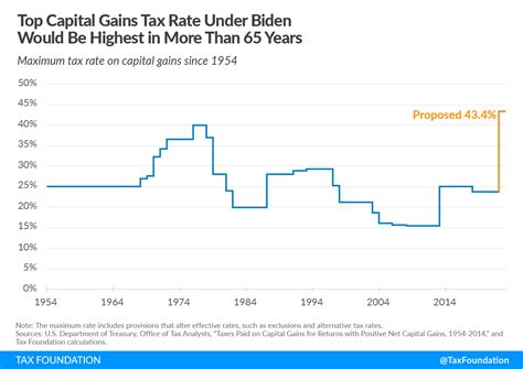 Historical Context: Capital Gains in 2022