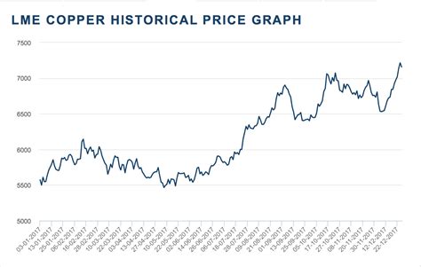 Historical Copper Cost Data: