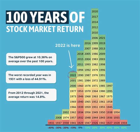 Historical Cost of Stocks: A Look Back at 100 Years of Stock Market Performance