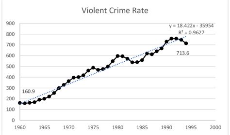 Historical Crime Rate Trends