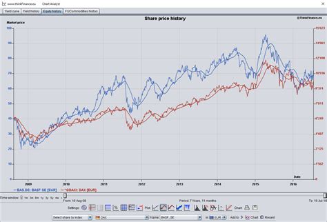 Historical Data Analysis