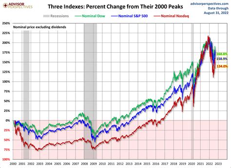 Historical Dividend Performance