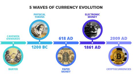 Historical Evolution and Currency Value