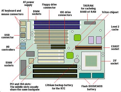 Historical Evolution of ATX Boards