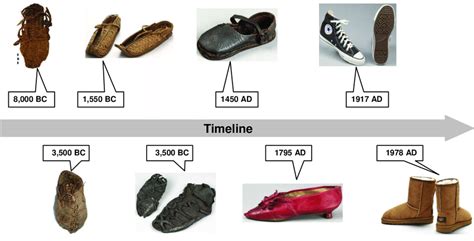 Historical Evolution of Flat Boots