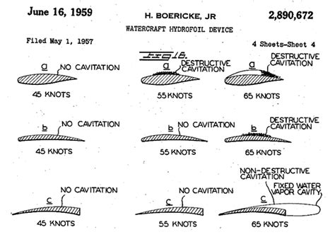 Historical Evolution of Hydrofoils