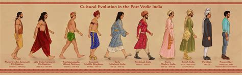 Historical Evolution of Indian T-shirts