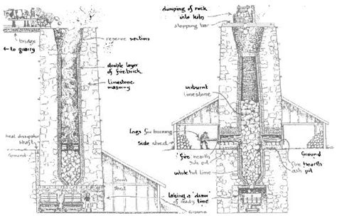 Historical Evolution of Limestone Kilns