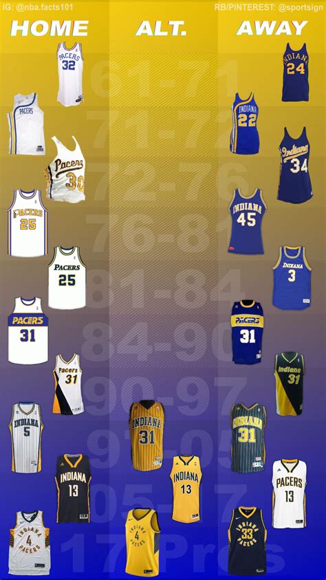 Historical Evolution of Pacers Jerseys