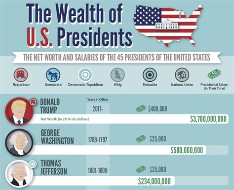 Historical Evolution of Presidential Wealth