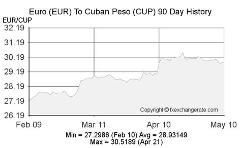 Historical Evolution of the Cuban Peso Exchange Rate