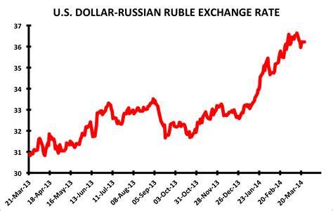 Historical Evolution of the Ruble Exchange Rate