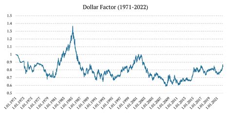 Historical Evolution of the USD