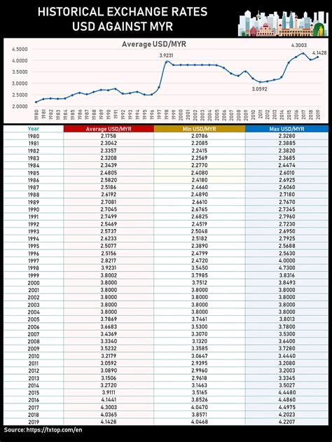 Historical Exchange Rate