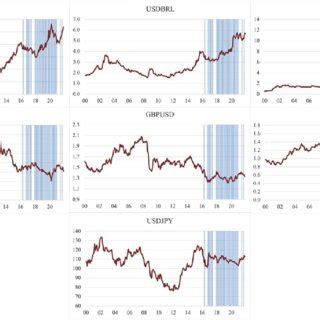 Historical Exchange Rate Analysis