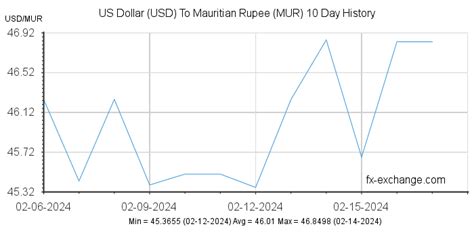 Historical Exchange Rate between MUR and USD