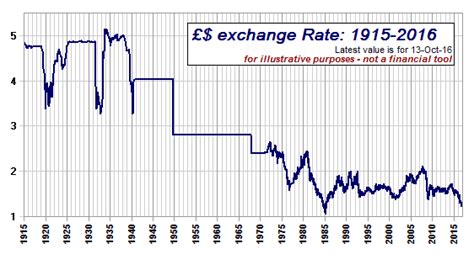 Historical Exchange Rates: Tracing the Pound-Dollar Relationship