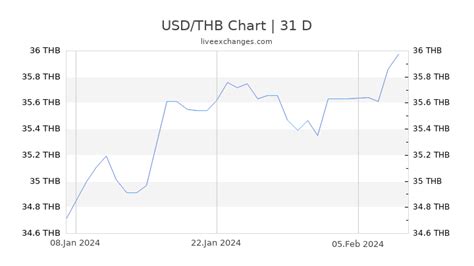 Historical Exchange Rates: Tracking the Value of the Baht